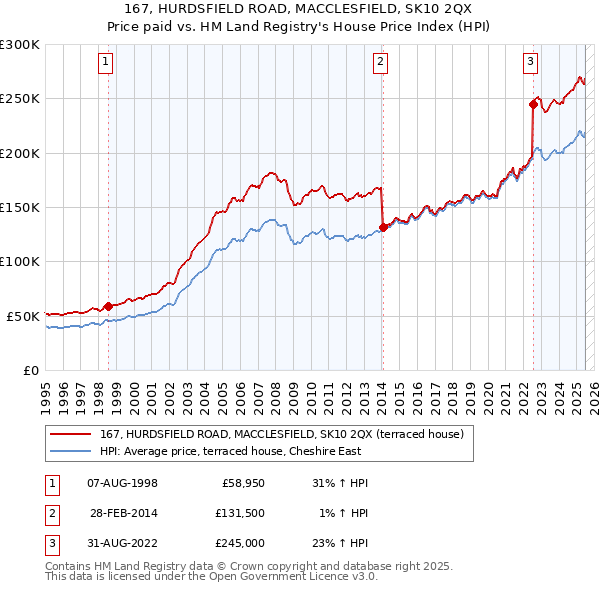 167, HURDSFIELD ROAD, MACCLESFIELD, SK10 2QX: Price paid vs HM Land Registry's House Price Index