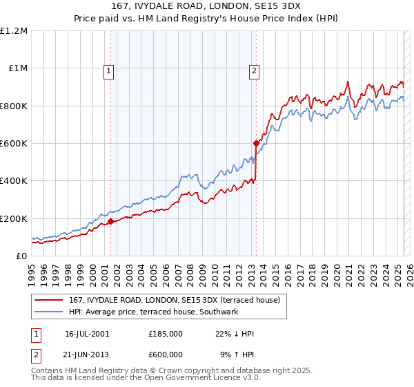 167, IVYDALE ROAD, LONDON, SE15 3DX: Price paid vs HM Land Registry's House Price Index