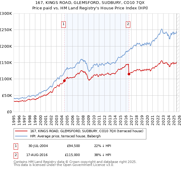 167, KINGS ROAD, GLEMSFORD, SUDBURY, CO10 7QX: Price paid vs HM Land Registry's House Price Index