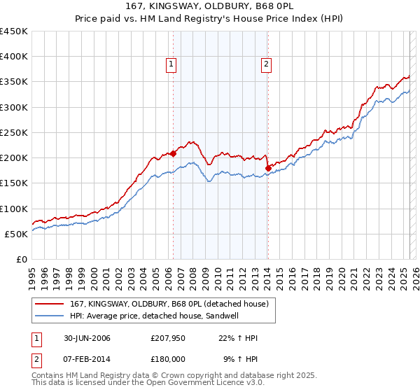 167, KINGSWAY, OLDBURY, B68 0PL: Price paid vs HM Land Registry's House Price Index
