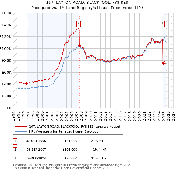 167, LAYTON ROAD, BLACKPOOL, FY3 8ES: Price paid vs HM Land Registry's House Price Index