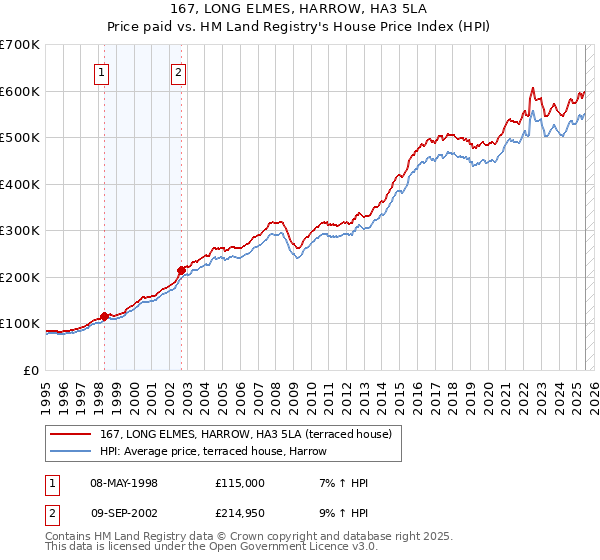 167, LONG ELMES, HARROW, HA3 5LA: Price paid vs HM Land Registry's House Price Index