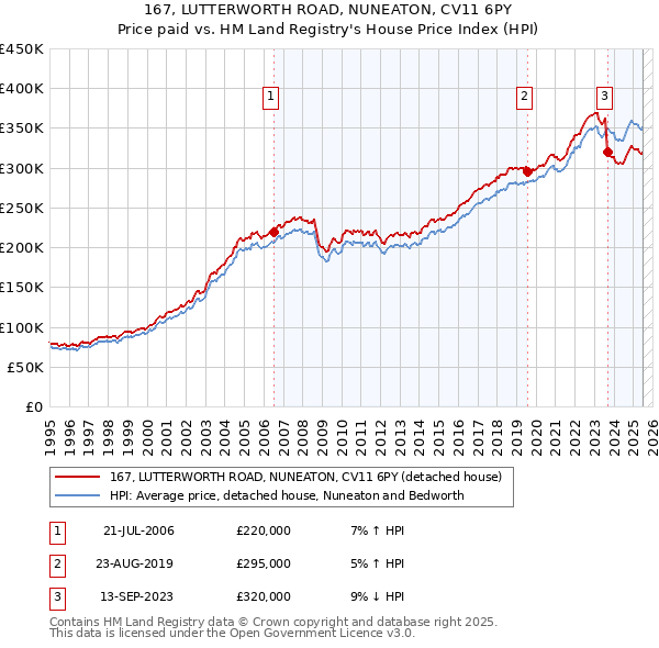 167, LUTTERWORTH ROAD, NUNEATON, CV11 6PY: Price paid vs HM Land Registry's House Price Index