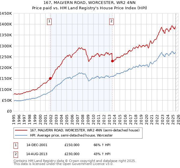 167, MALVERN ROAD, WORCESTER, WR2 4NN: Price paid vs HM Land Registry's House Price Index