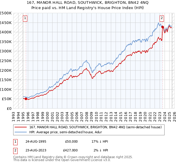 167, MANOR HALL ROAD, SOUTHWICK, BRIGHTON, BN42 4NQ: Price paid vs HM Land Registry's House Price Index