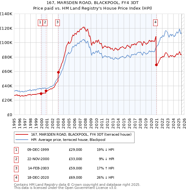 167, MARSDEN ROAD, BLACKPOOL, FY4 3DT: Price paid vs HM Land Registry's House Price Index