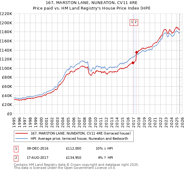 167, MARSTON LANE, NUNEATON, CV11 4RE: Price paid vs HM Land Registry's House Price Index
