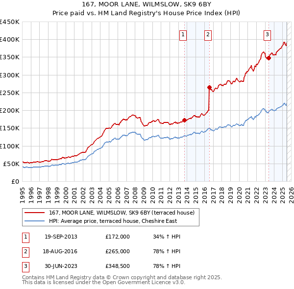 167, MOOR LANE, WILMSLOW, SK9 6BY: Price paid vs HM Land Registry's House Price Index