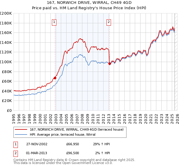 167, NORWICH DRIVE, WIRRAL, CH49 4GD: Price paid vs HM Land Registry's House Price Index