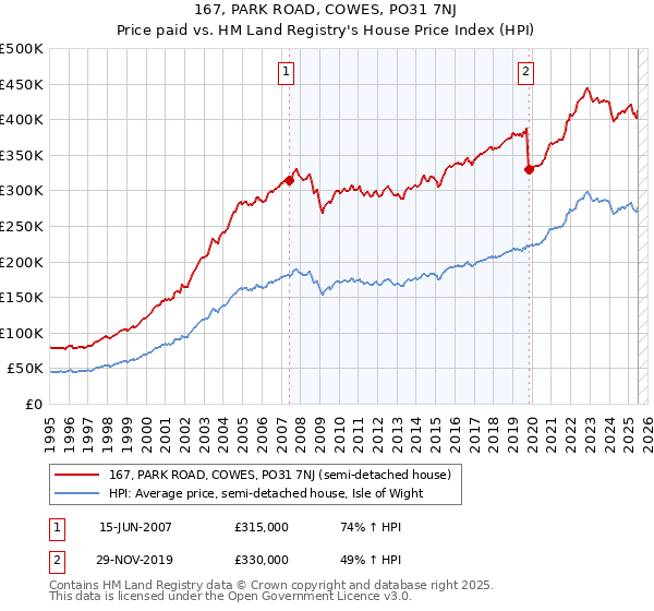167, PARK ROAD, COWES, PO31 7NJ: Price paid vs HM Land Registry's House Price Index