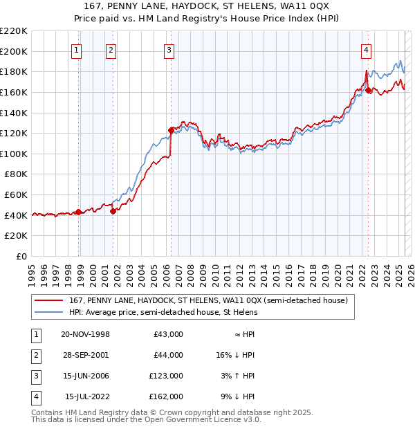 167, PENNY LANE, HAYDOCK, ST HELENS, WA11 0QX: Price paid vs HM Land Registry's House Price Index