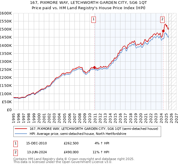 167, PIXMORE WAY, LETCHWORTH GARDEN CITY, SG6 1QT: Price paid vs HM Land Registry's House Price Index