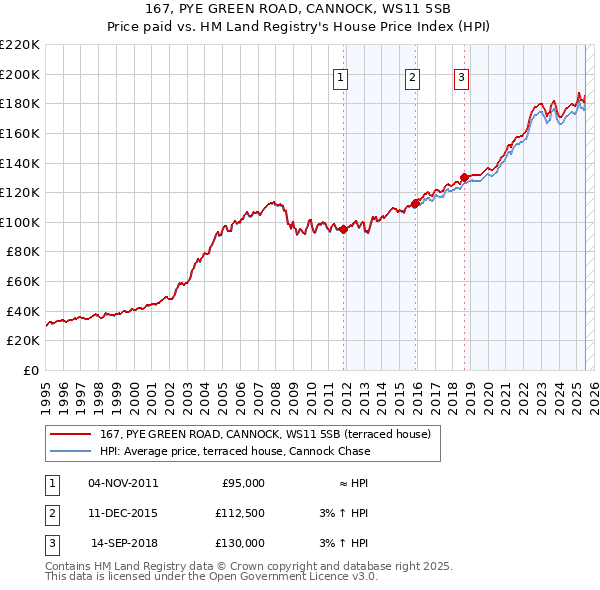 167, PYE GREEN ROAD, CANNOCK, WS11 5SB: Price paid vs HM Land Registry's House Price Index