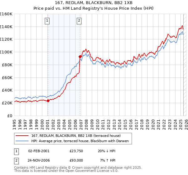 167, REDLAM, BLACKBURN, BB2 1XB: Price paid vs HM Land Registry's House Price Index