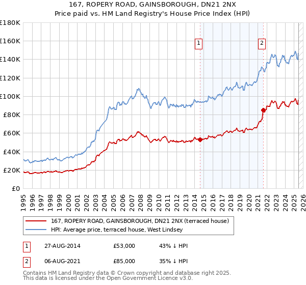 167, ROPERY ROAD, GAINSBOROUGH, DN21 2NX: Price paid vs HM Land Registry's House Price Index