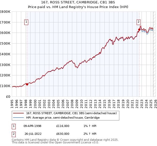 167, ROSS STREET, CAMBRIDGE, CB1 3BS: Price paid vs HM Land Registry's House Price Index