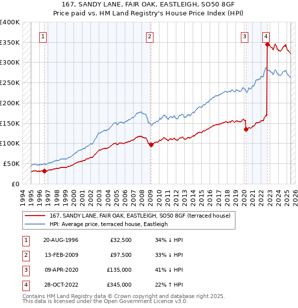 167, SANDY LANE, FAIR OAK, EASTLEIGH, SO50 8GF: Price paid vs HM Land Registry's House Price Index