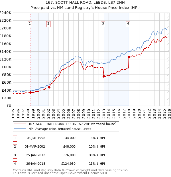 167, SCOTT HALL ROAD, LEEDS, LS7 2HH: Price paid vs HM Land Registry's House Price Index