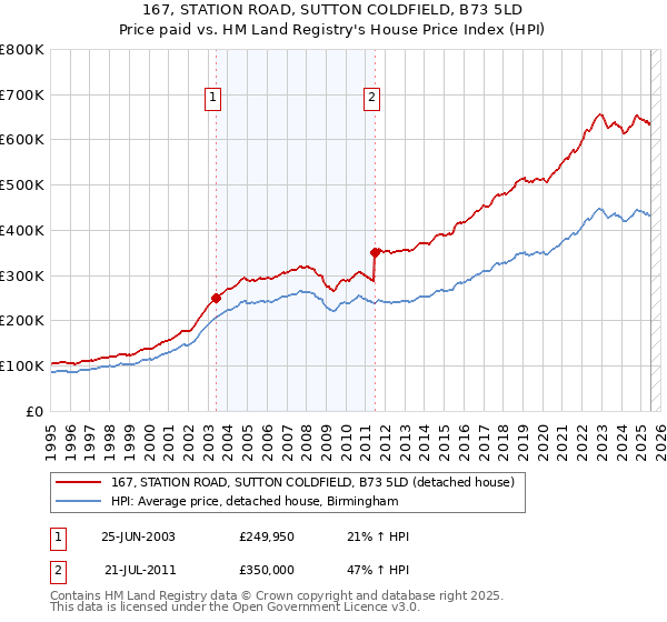 167, STATION ROAD, SUTTON COLDFIELD, B73 5LD: Price paid vs HM Land Registry's House Price Index