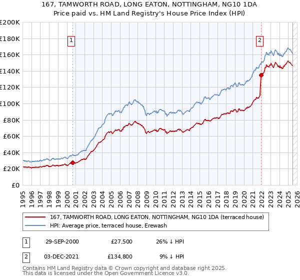 167, TAMWORTH ROAD, LONG EATON, NOTTINGHAM, NG10 1DA: Price paid vs HM Land Registry's House Price Index