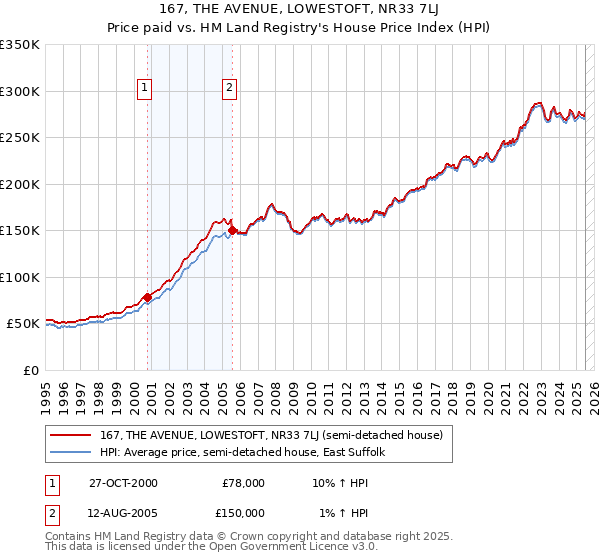 167, THE AVENUE, LOWESTOFT, NR33 7LJ: Price paid vs HM Land Registry's House Price Index