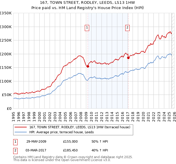 167, TOWN STREET, RODLEY, LEEDS, LS13 1HW: Price paid vs HM Land Registry's House Price Index