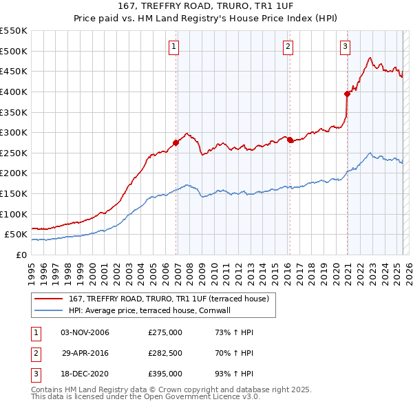 167, TREFFRY ROAD, TRURO, TR1 1UF: Price paid vs HM Land Registry's House Price Index