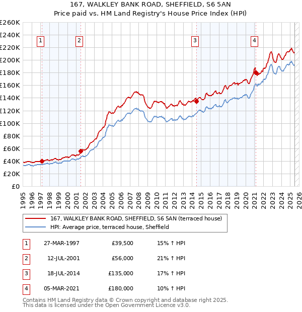 167, WALKLEY BANK ROAD, SHEFFIELD, S6 5AN: Price paid vs HM Land Registry's House Price Index