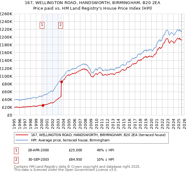 167, WELLINGTON ROAD, HANDSWORTH, BIRMINGHAM, B20 2EA: Price paid vs HM Land Registry's House Price Index