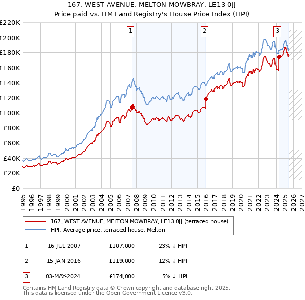 167, WEST AVENUE, MELTON MOWBRAY, LE13 0JJ: Price paid vs HM Land Registry's House Price Index