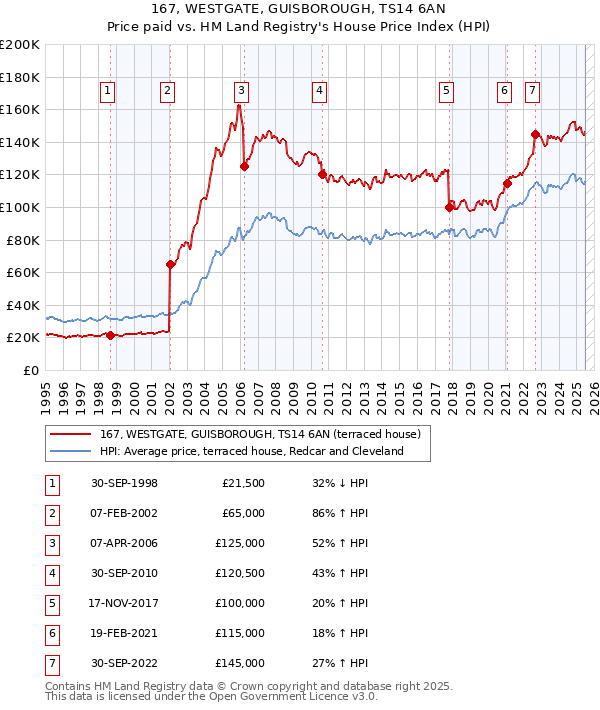 167, WESTGATE, GUISBOROUGH, TS14 6AN: Price paid vs HM Land Registry's House Price Index