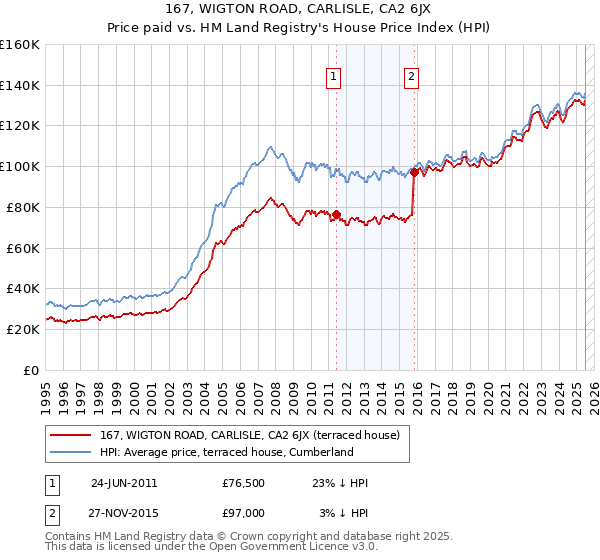 167, WIGTON ROAD, CARLISLE, CA2 6JX: Price paid vs HM Land Registry's House Price Index