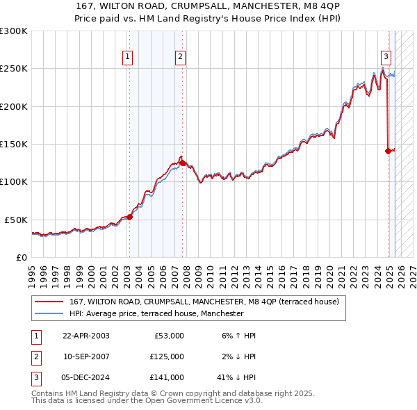 167, WILTON ROAD, CRUMPSALL, MANCHESTER, M8 4QP: Price paid vs HM Land Registry's House Price Index
