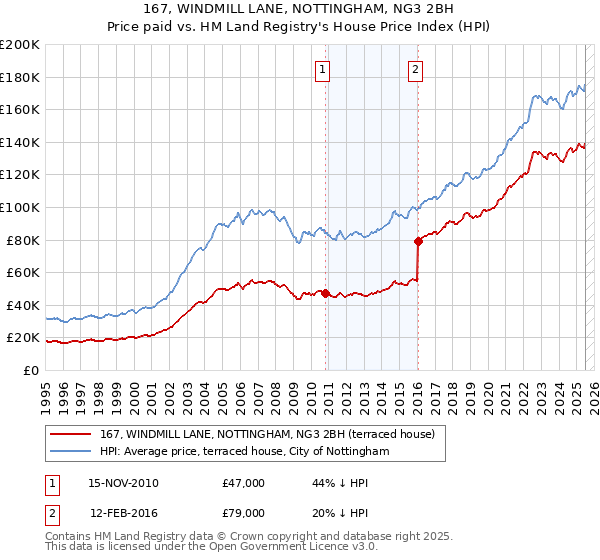 167, WINDMILL LANE, NOTTINGHAM, NG3 2BH: Price paid vs HM Land Registry's House Price Index