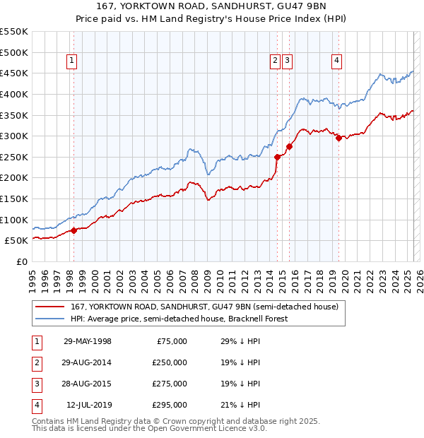 167, YORKTOWN ROAD, SANDHURST, GU47 9BN: Price paid vs HM Land Registry's House Price Index