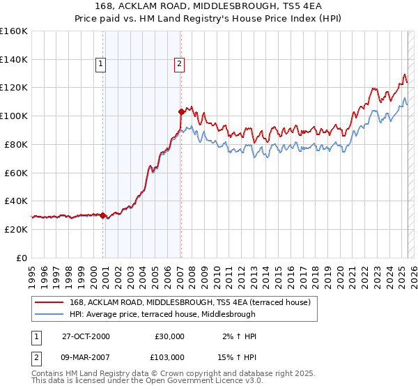 168, ACKLAM ROAD, MIDDLESBROUGH, TS5 4EA: Price paid vs HM Land Registry's House Price Index