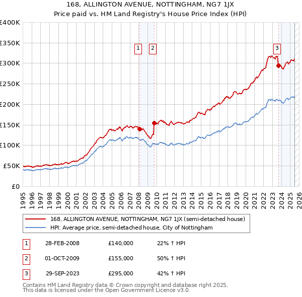 168, ALLINGTON AVENUE, NOTTINGHAM, NG7 1JX: Price paid vs HM Land Registry's House Price Index