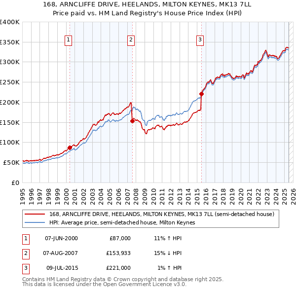 168, ARNCLIFFE DRIVE, HEELANDS, MILTON KEYNES, MK13 7LL: Price paid vs HM Land Registry's House Price Index