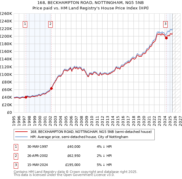 168, BECKHAMPTON ROAD, NOTTINGHAM, NG5 5NB: Price paid vs HM Land Registry's House Price Index