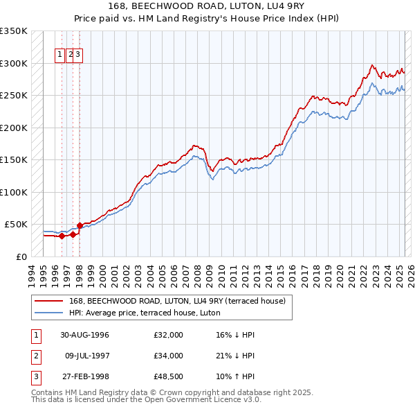 168, BEECHWOOD ROAD, LUTON, LU4 9RY: Price paid vs HM Land Registry's House Price Index