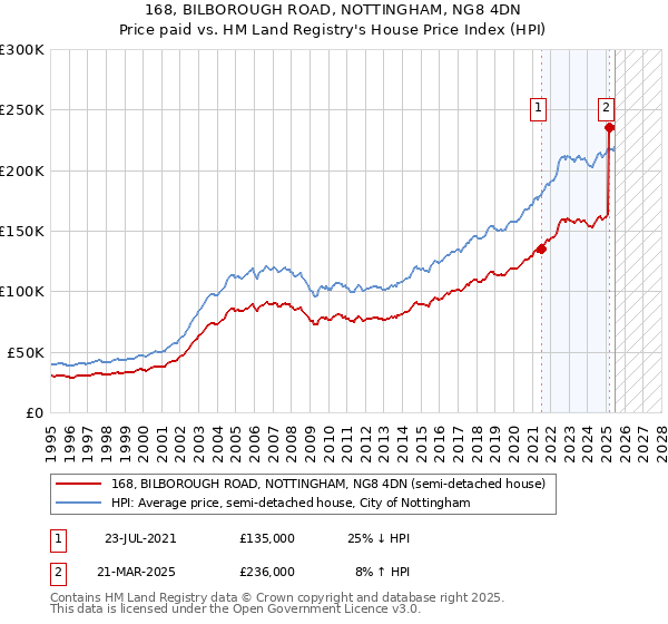 168, BILBOROUGH ROAD, NOTTINGHAM, NG8 4DN: Price paid vs HM Land Registry's House Price Index