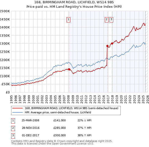 168, BIRMINGHAM ROAD, LICHFIELD, WS14 9BS: Price paid vs HM Land Registry's House Price Index