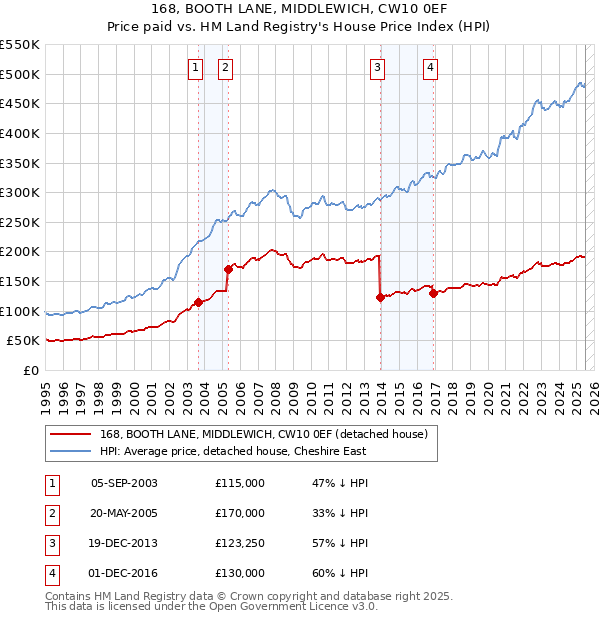 168, BOOTH LANE, MIDDLEWICH, CW10 0EF: Price paid vs HM Land Registry's House Price Index