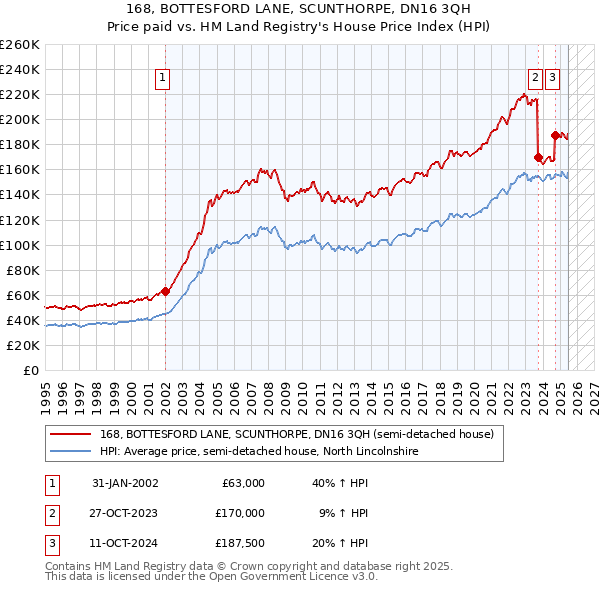 168, BOTTESFORD LANE, SCUNTHORPE, DN16 3QH: Price paid vs HM Land Registry's House Price Index