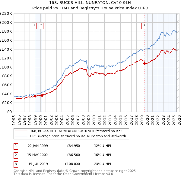 168, BUCKS HILL, NUNEATON, CV10 9LH: Price paid vs HM Land Registry's House Price Index
