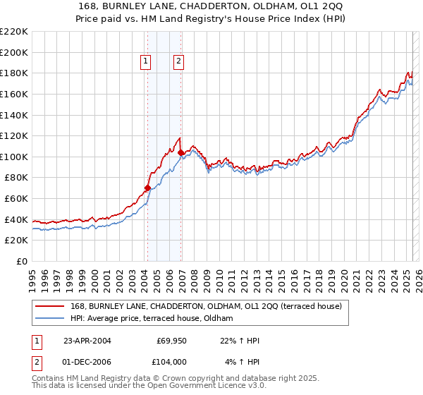 168, BURNLEY LANE, CHADDERTON, OLDHAM, OL1 2QQ: Price paid vs HM Land Registry's House Price Index