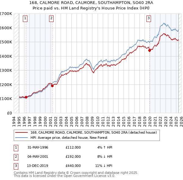 168, CALMORE ROAD, CALMORE, SOUTHAMPTON, SO40 2RA: Price paid vs HM Land Registry's House Price Index