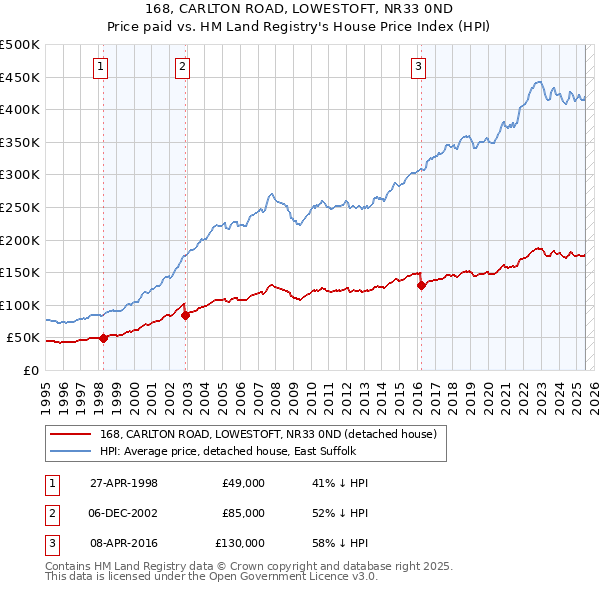 168, CARLTON ROAD, LOWESTOFT, NR33 0ND: Price paid vs HM Land Registry's House Price Index