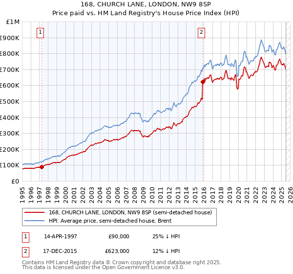 168, CHURCH LANE, LONDON, NW9 8SP: Price paid vs HM Land Registry's House Price Index