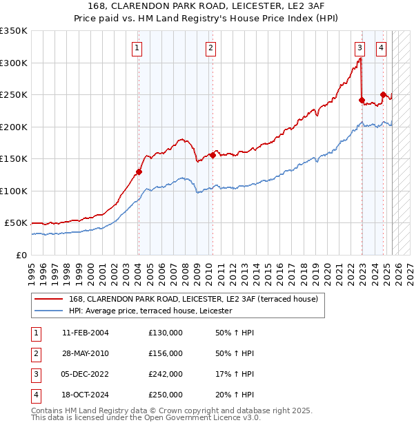 168, CLARENDON PARK ROAD, LEICESTER, LE2 3AF: Price paid vs HM Land Registry's House Price Index